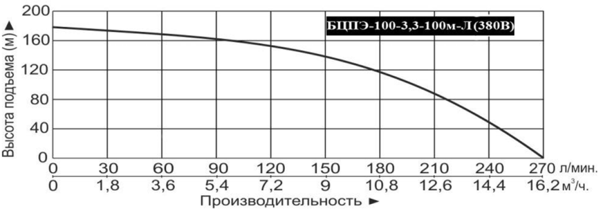 Характеристики насоса