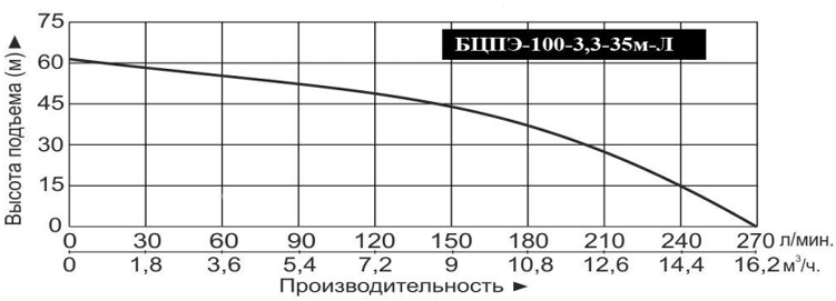 Характеристики насоса