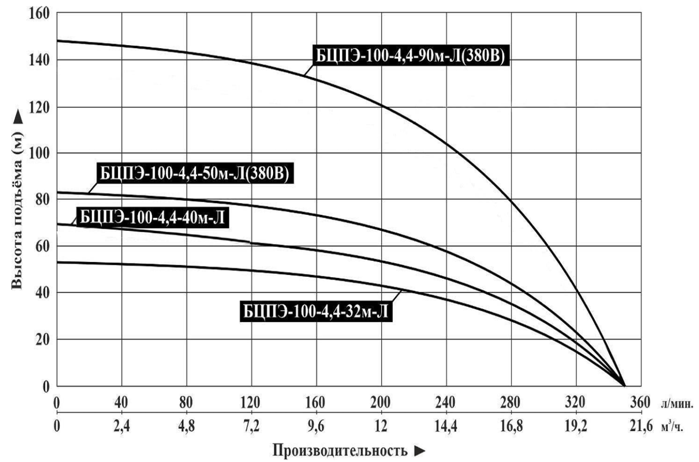 Характеристики насоса