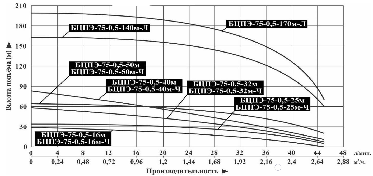 Характеристики насоса