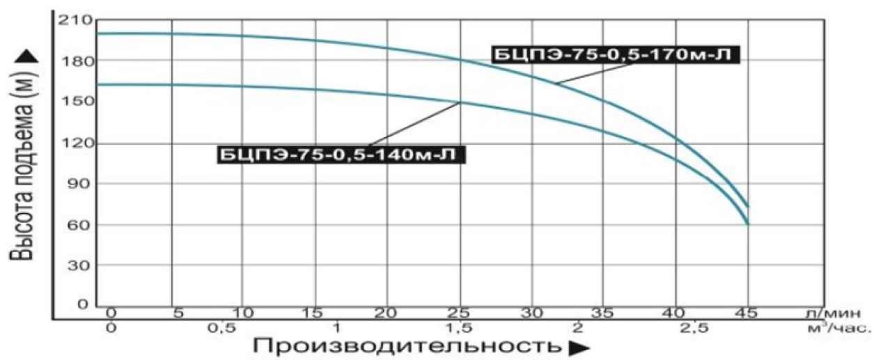 Характеристики насоса