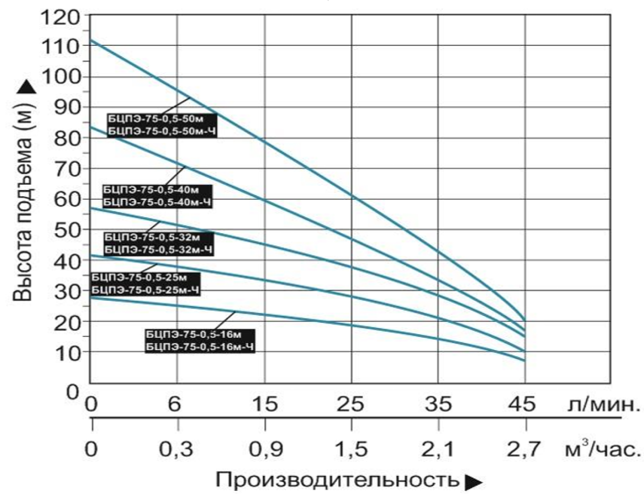 Характеристики насоса