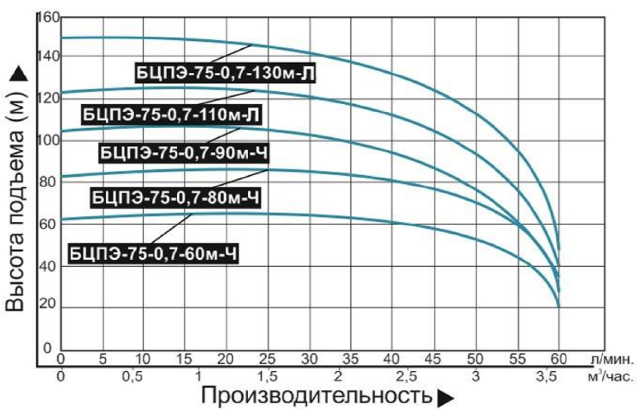 Характеристики насоса