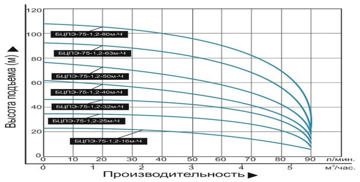 Характеристики насоса