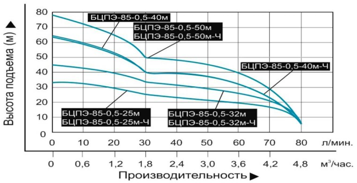 Характеристики насоса
