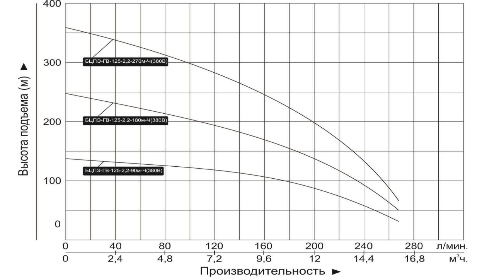 Насос погружной Vodotok БЦПЭ-125-2,2-270м-Н (380В) для чистой воды