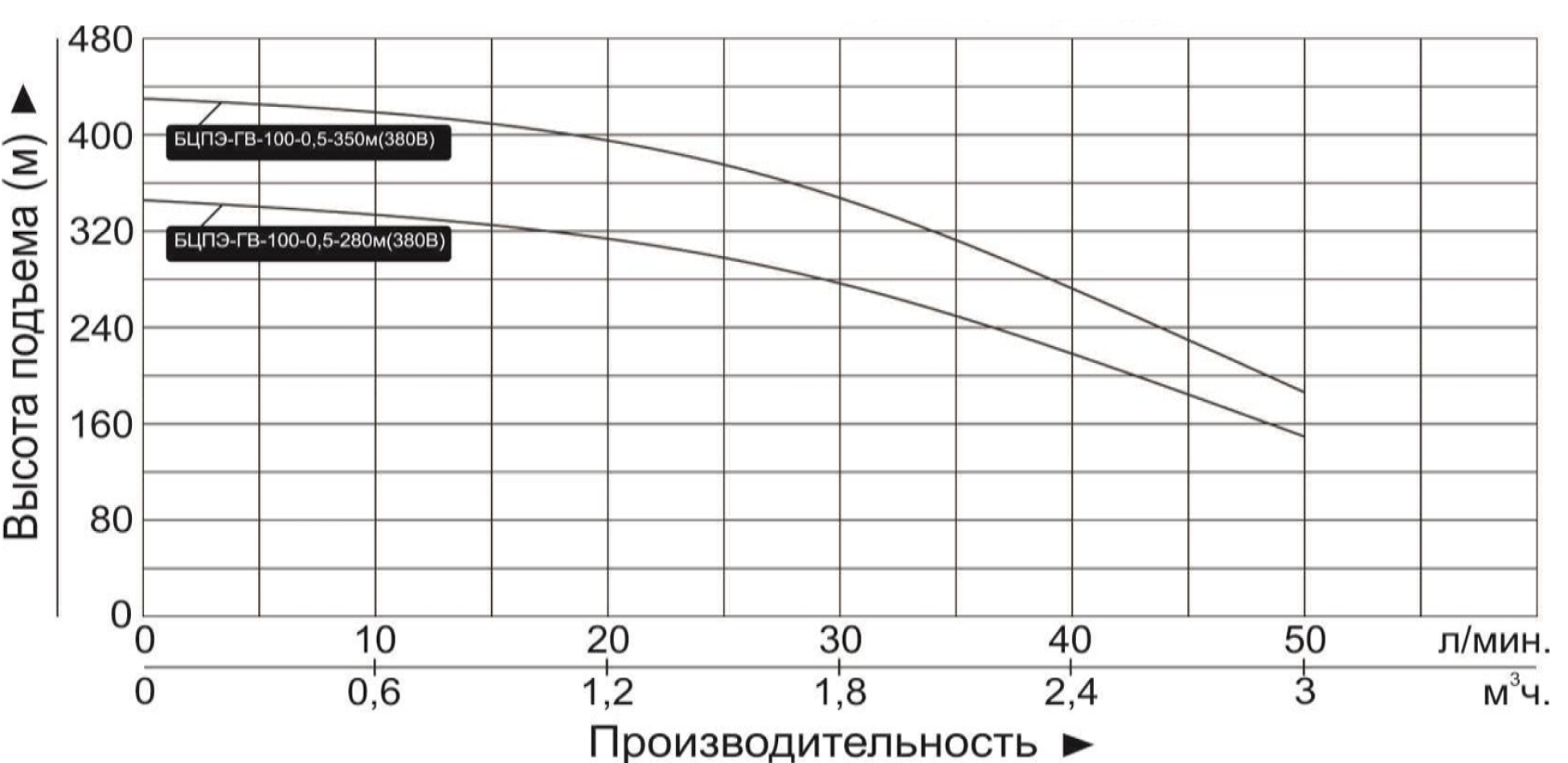 Насос погружной Vodotok БЦПЭ-ГВ-100-0,5-280м (380В) для грязной воды (насосная часть + мотор)