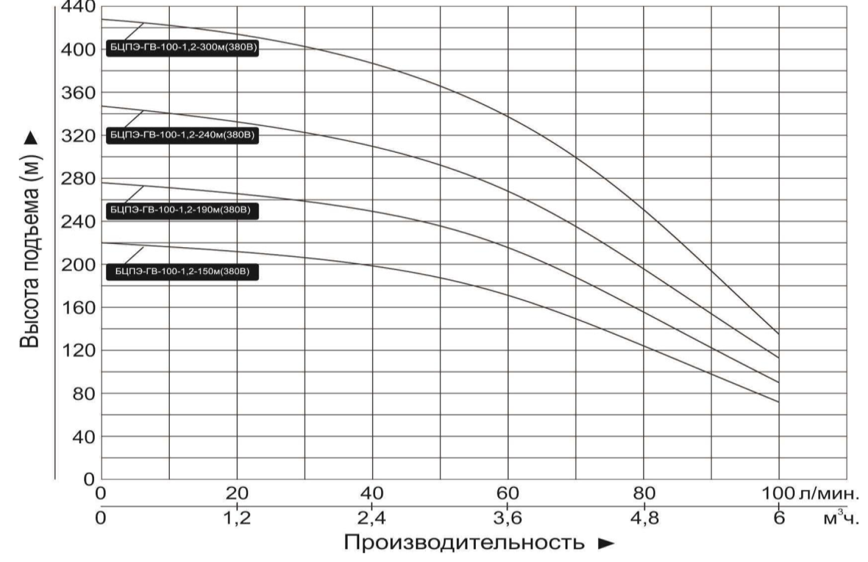 Насос погружной Vodotok БЦПЭ-ГВ-100-1,2-240м (380В) для грязной воды (насосная часть + мотор)