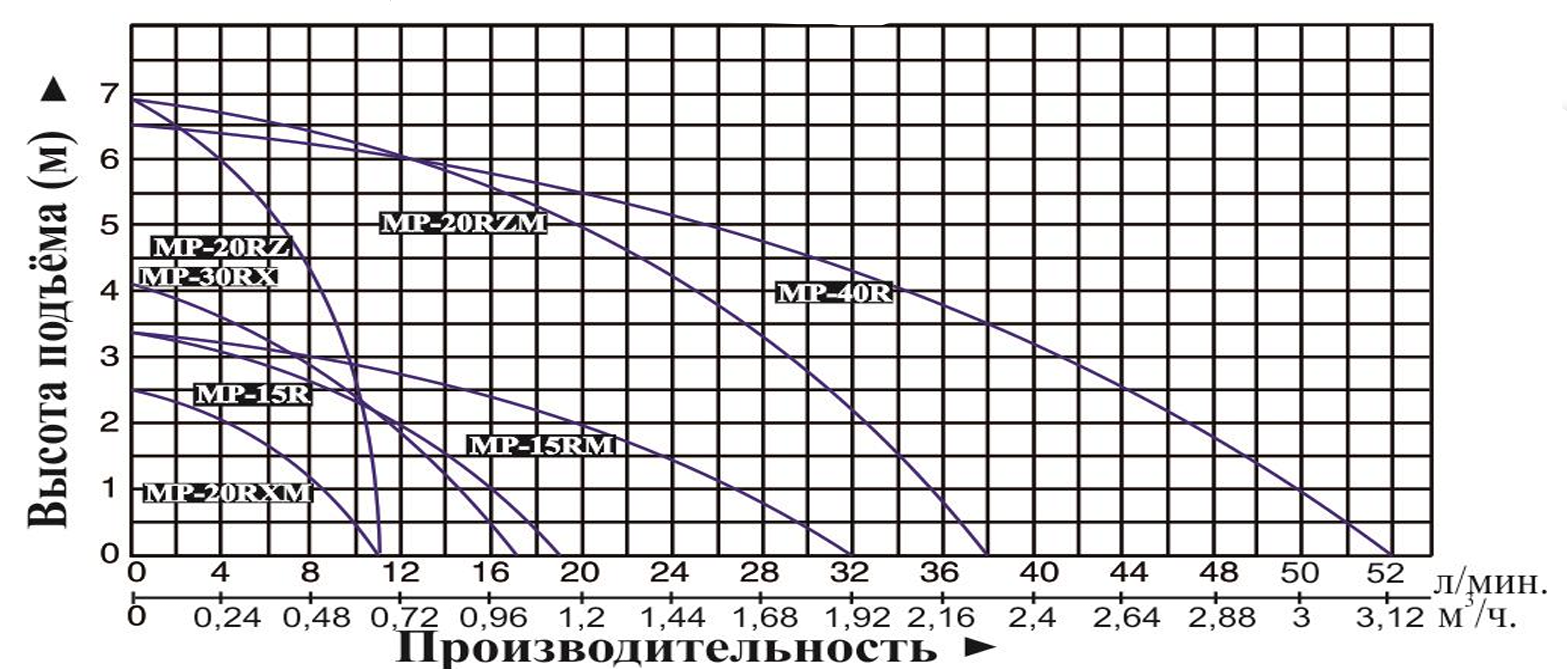 Насос для перекачивания химических жидкостей Vodotok MP-15R (220В)