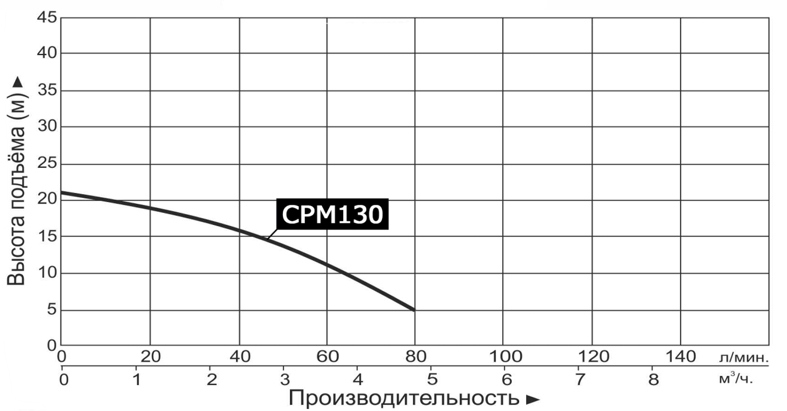 Насос Vodotok CPM130