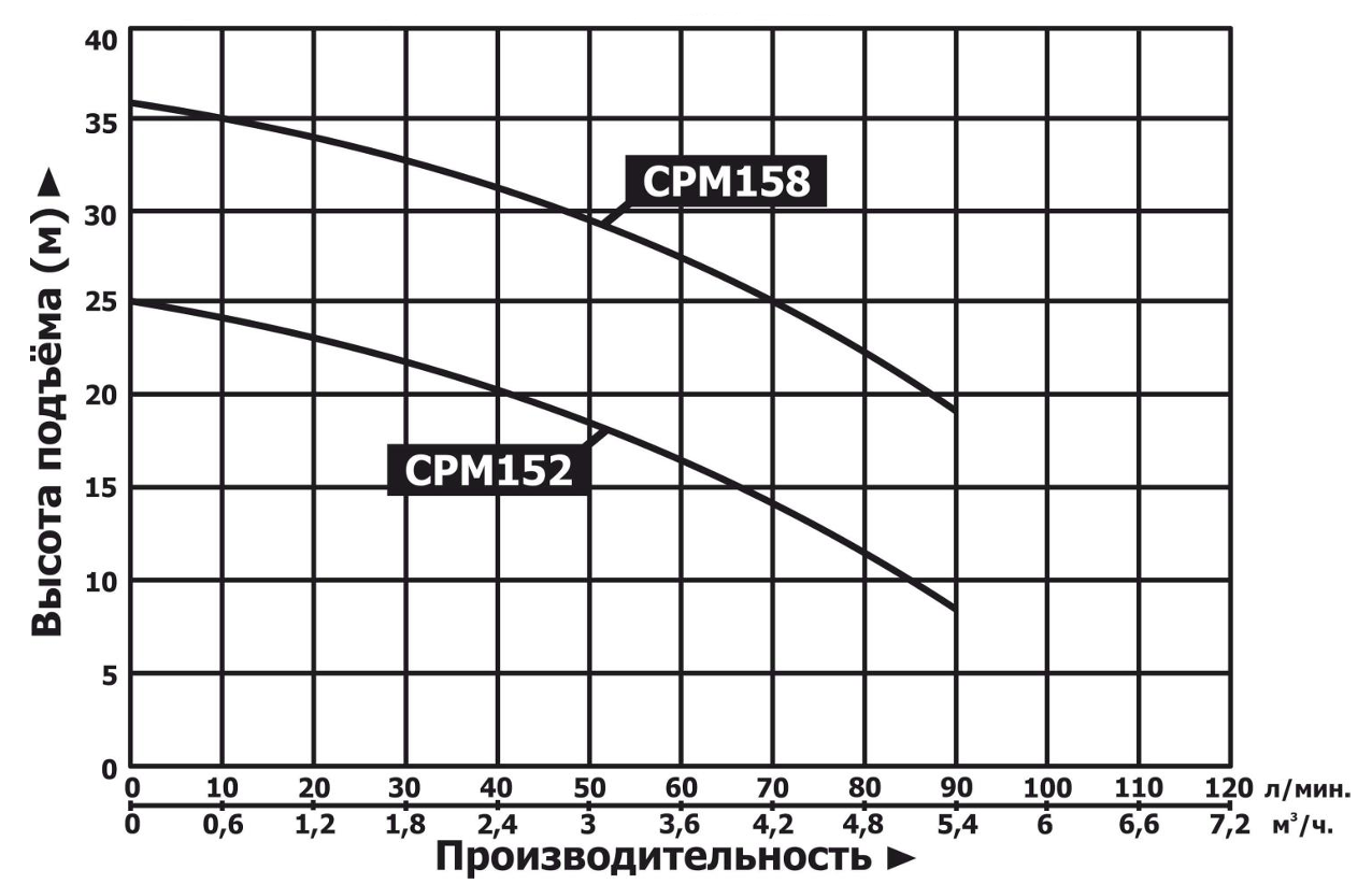 Насос Vodotok CPM152