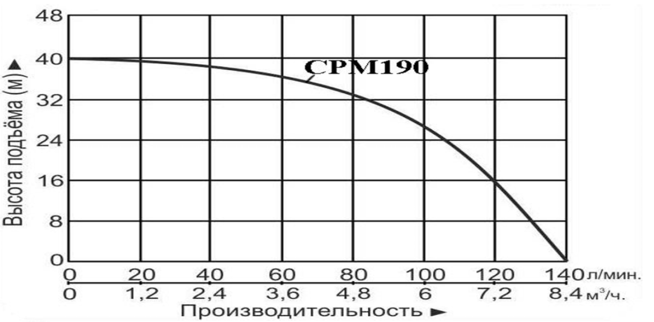 Насос Vodotok CPM190