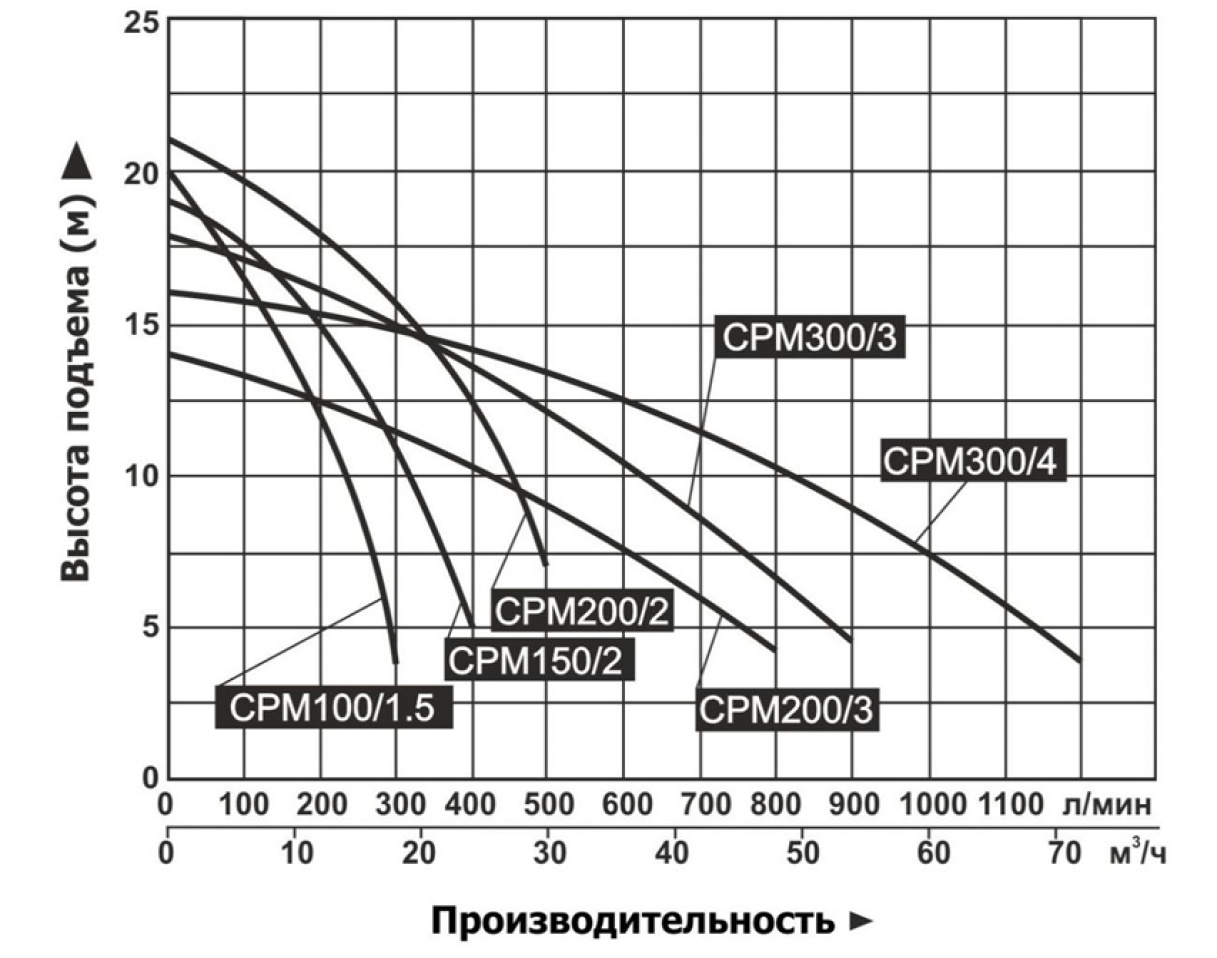Характеристики насосов