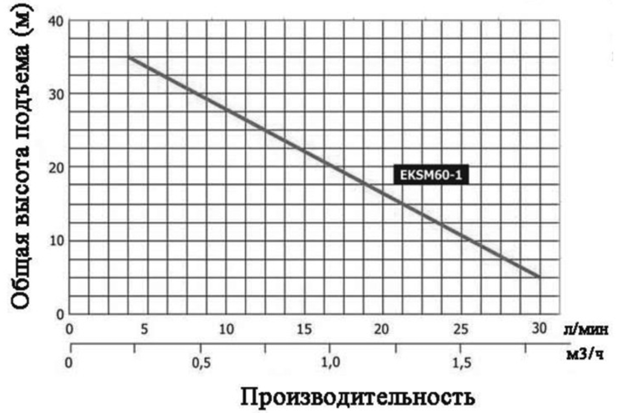 Насос LEO EKSm60-1