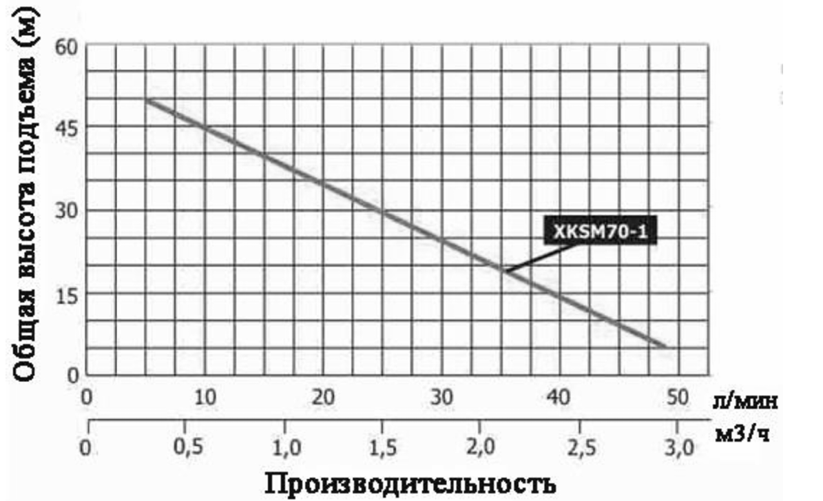 Насос LEO XKSm70-1