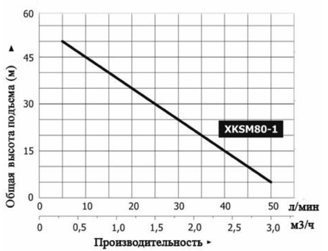 Насос LEO XKSm80-1