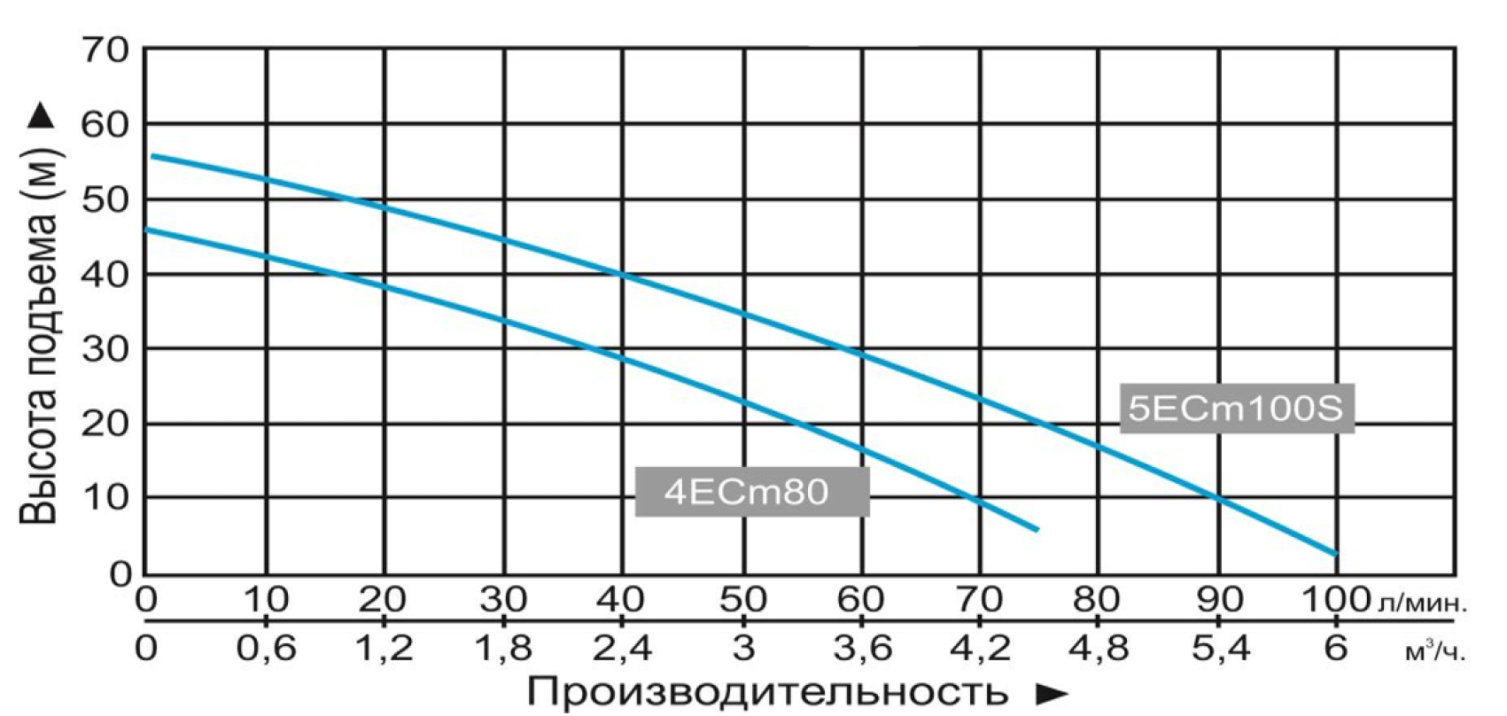 Характеристики насосов