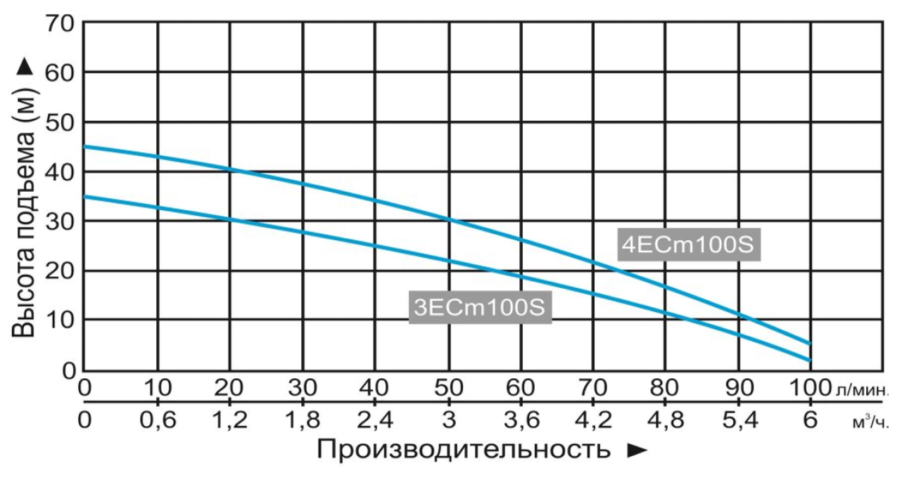 Характеристики насосов