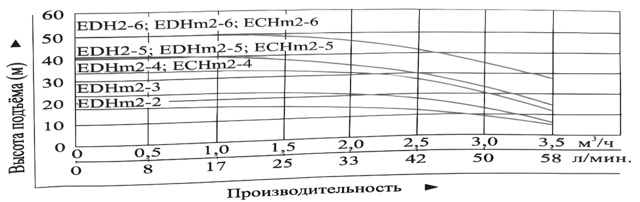 Насос Vodotok EDHm2-5