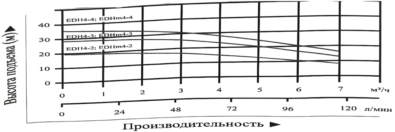 Насос Vodotok EDH4-3