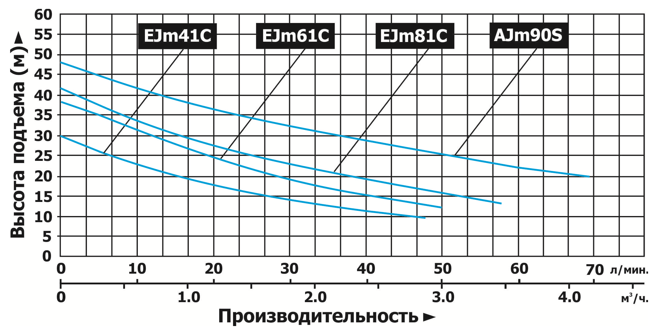 Характеристики насосов