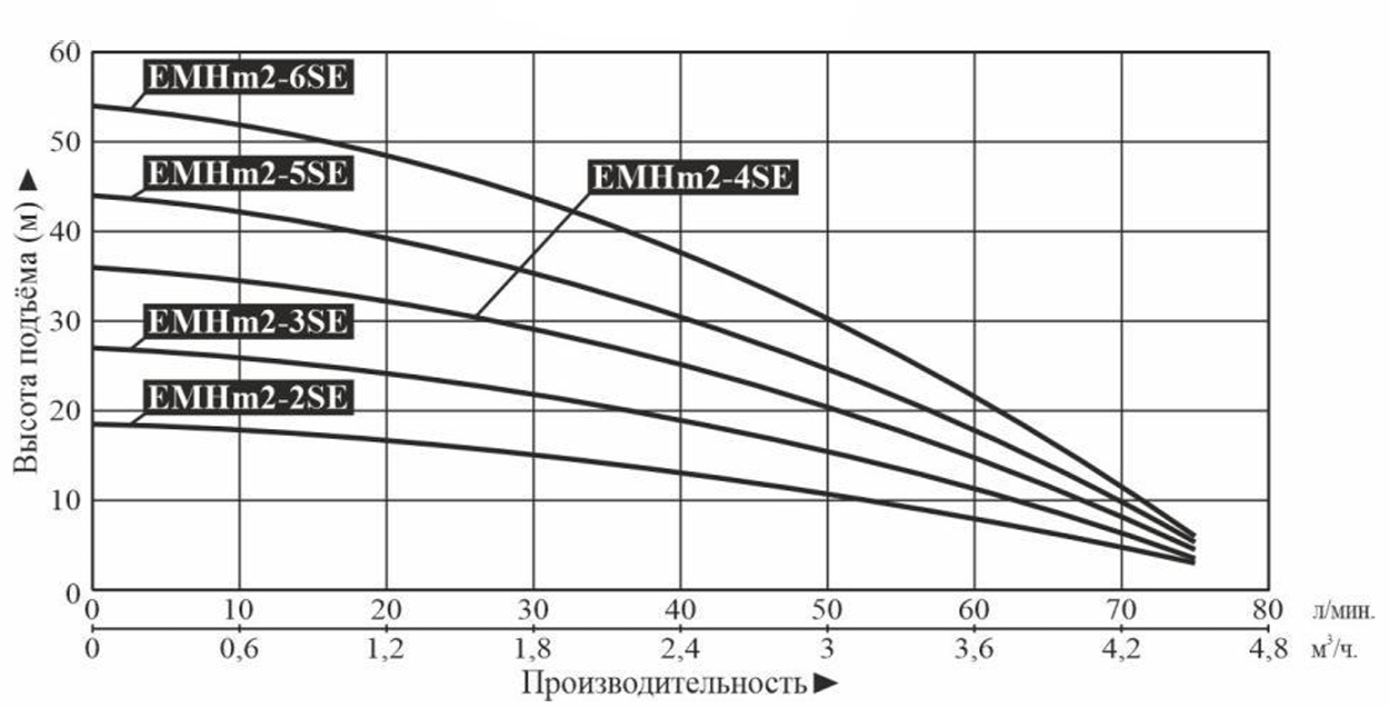 Насос LEO EMHm2-4SE