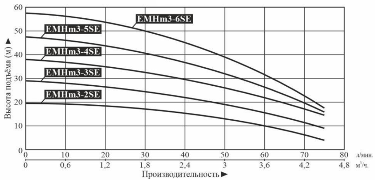 Насос LEO EMHm3-4SE