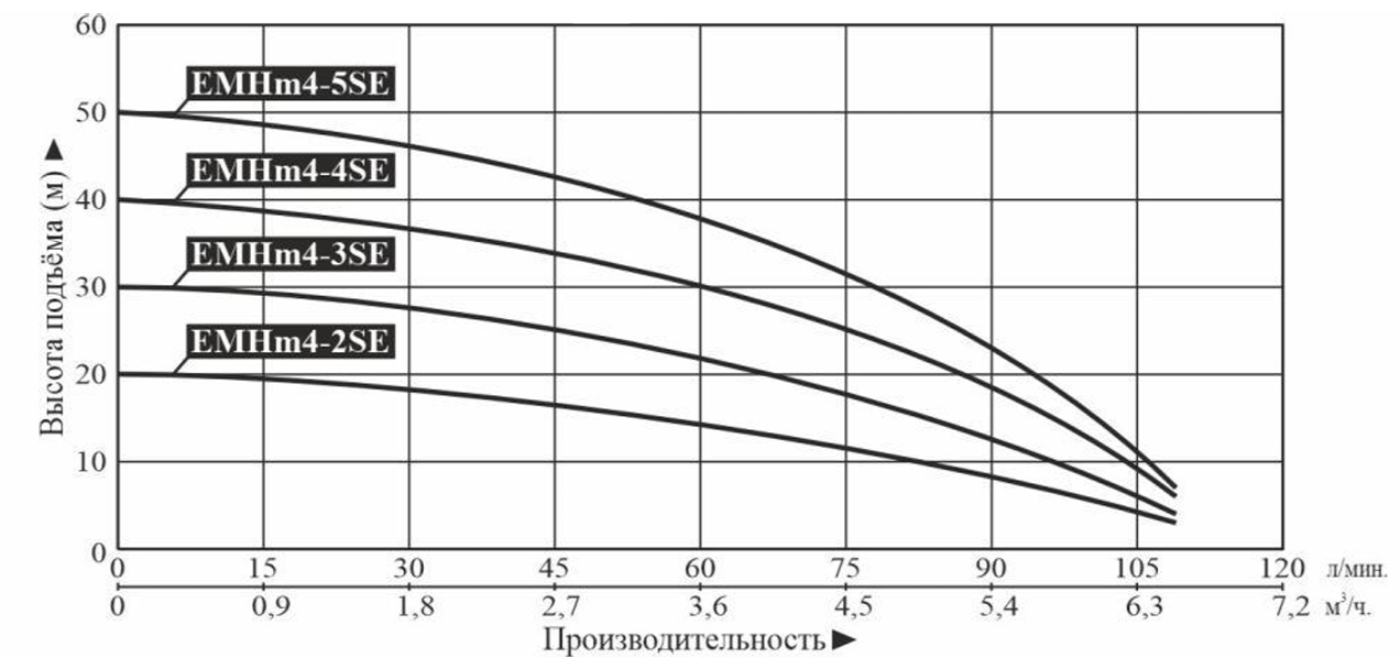 Насос LEO EMHm4-2SE
