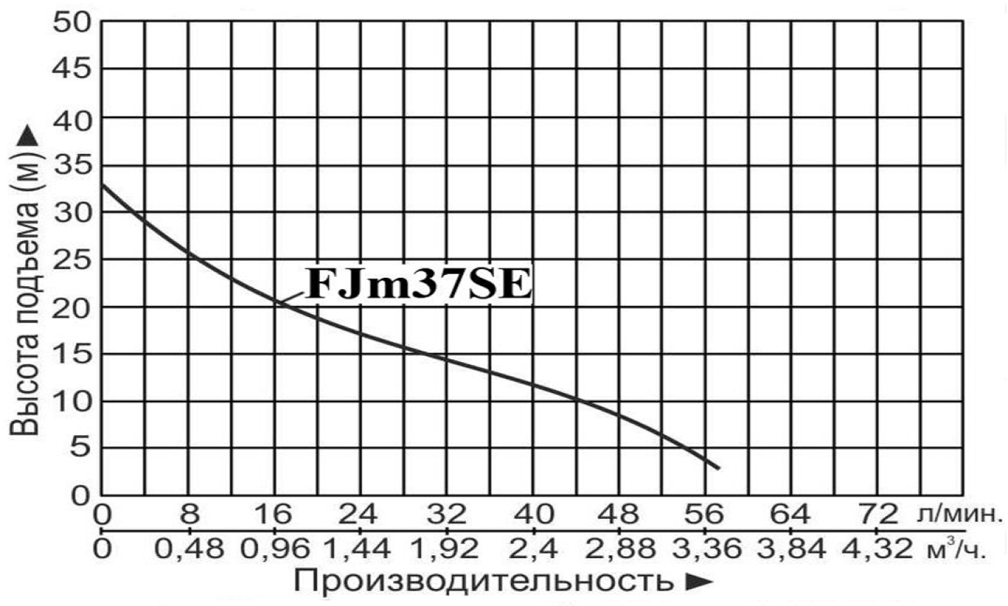 Насос LEO FJm37SE