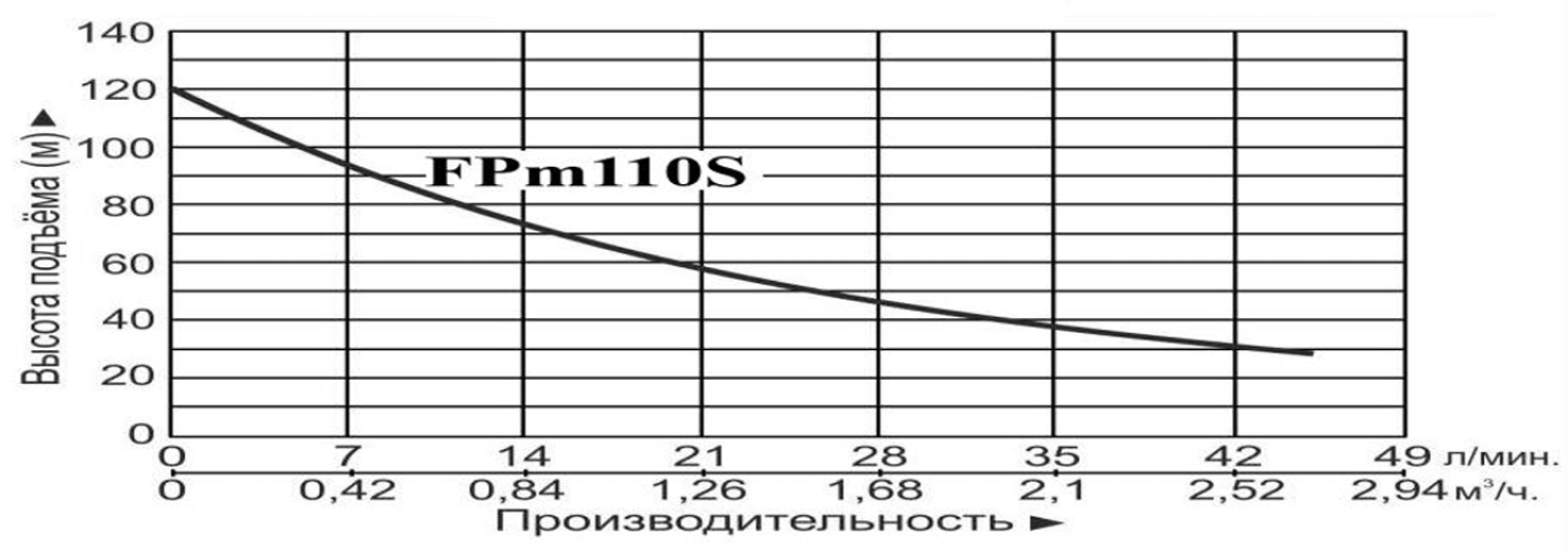Насос LEO FPm110S