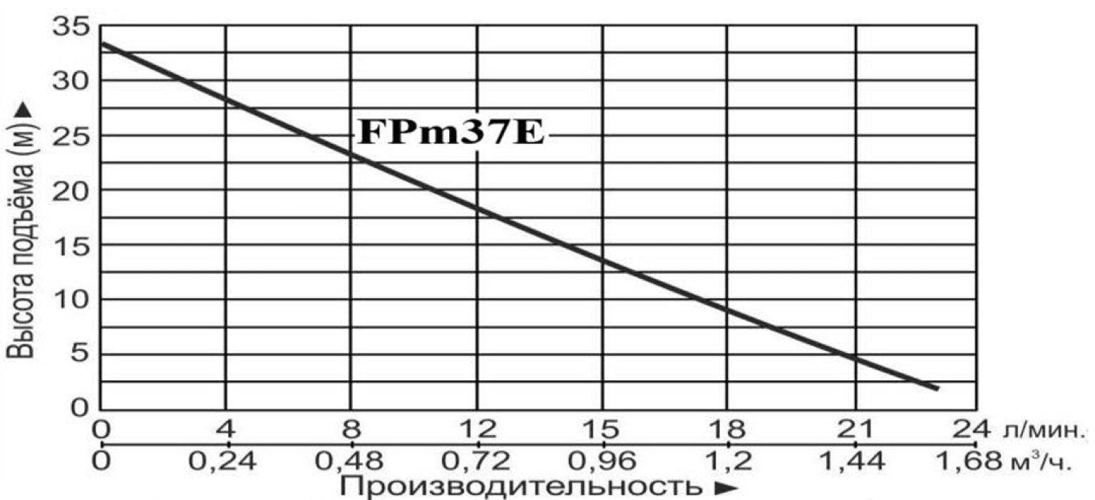 Насос LEO FPm37E