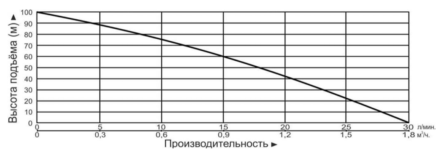 Характеристики насосов