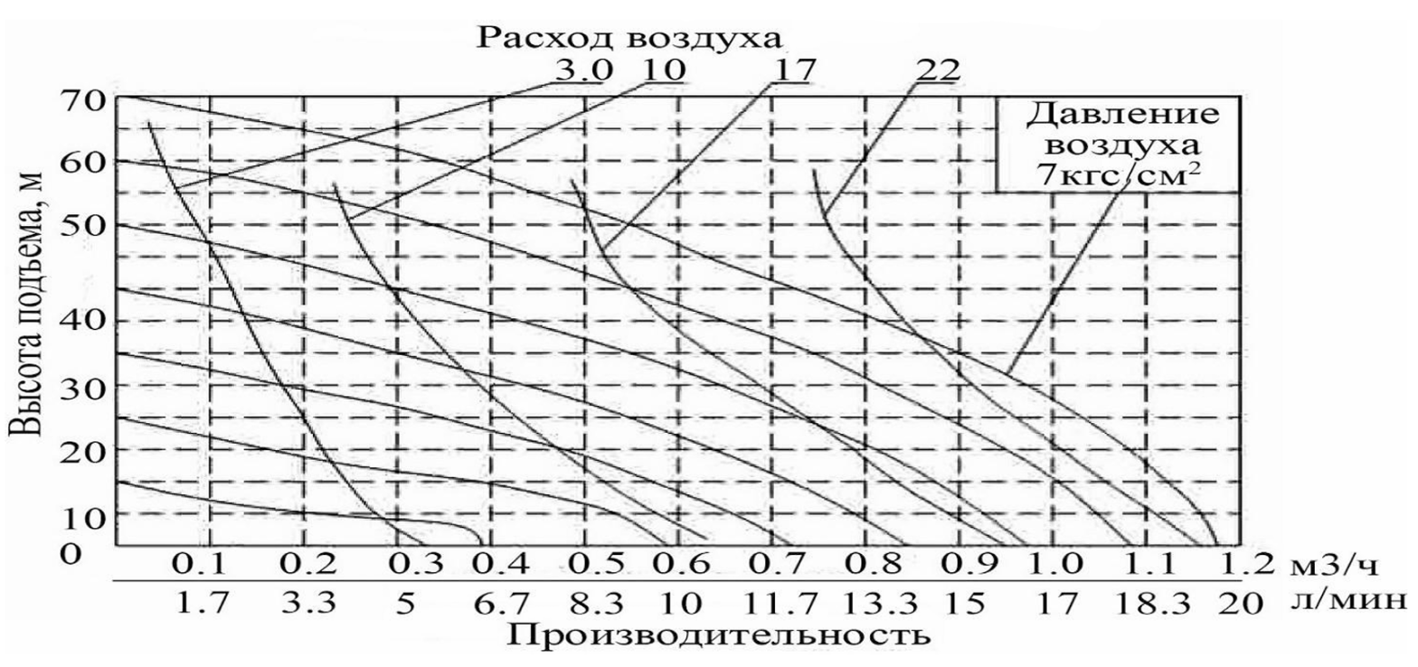 Характеристики насоса