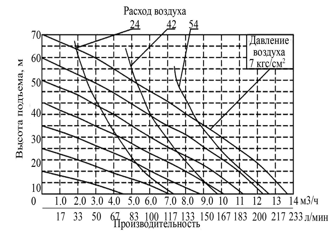 Характеристики насоса