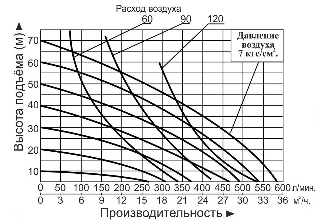 Характеристики насоса