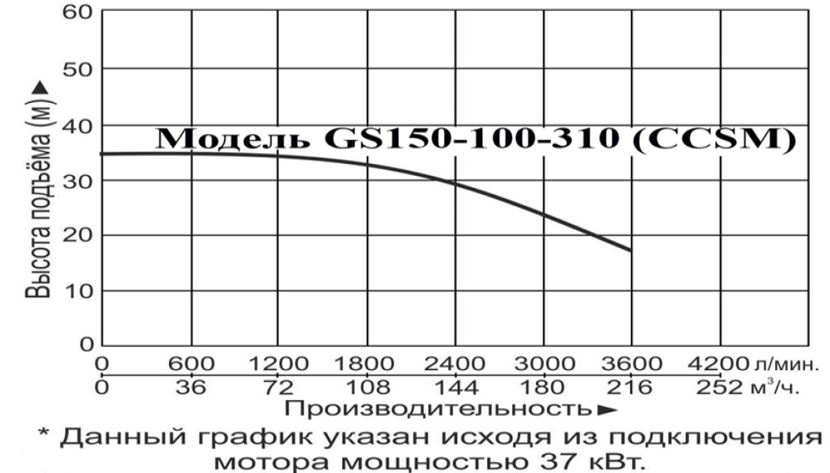 Насос LEO GS150-100-310 (CCSM)