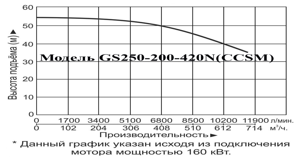 Насос LEO GS250-200-420N (CCSM)