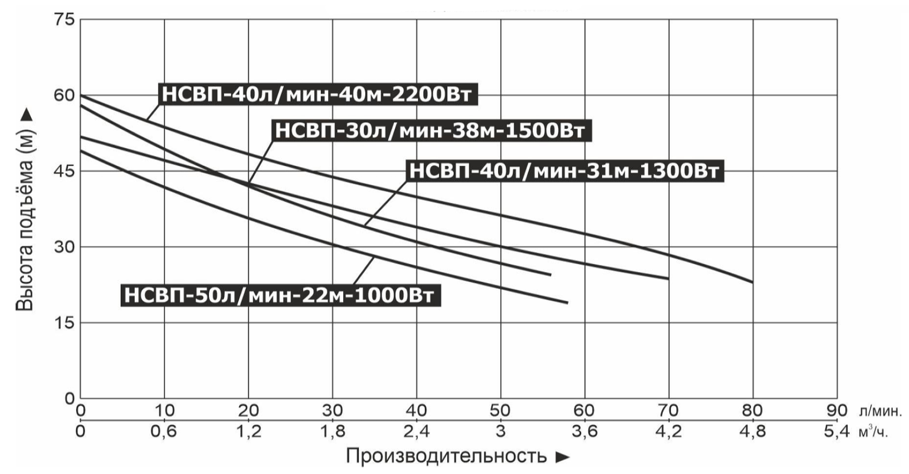 Характеристики насосов