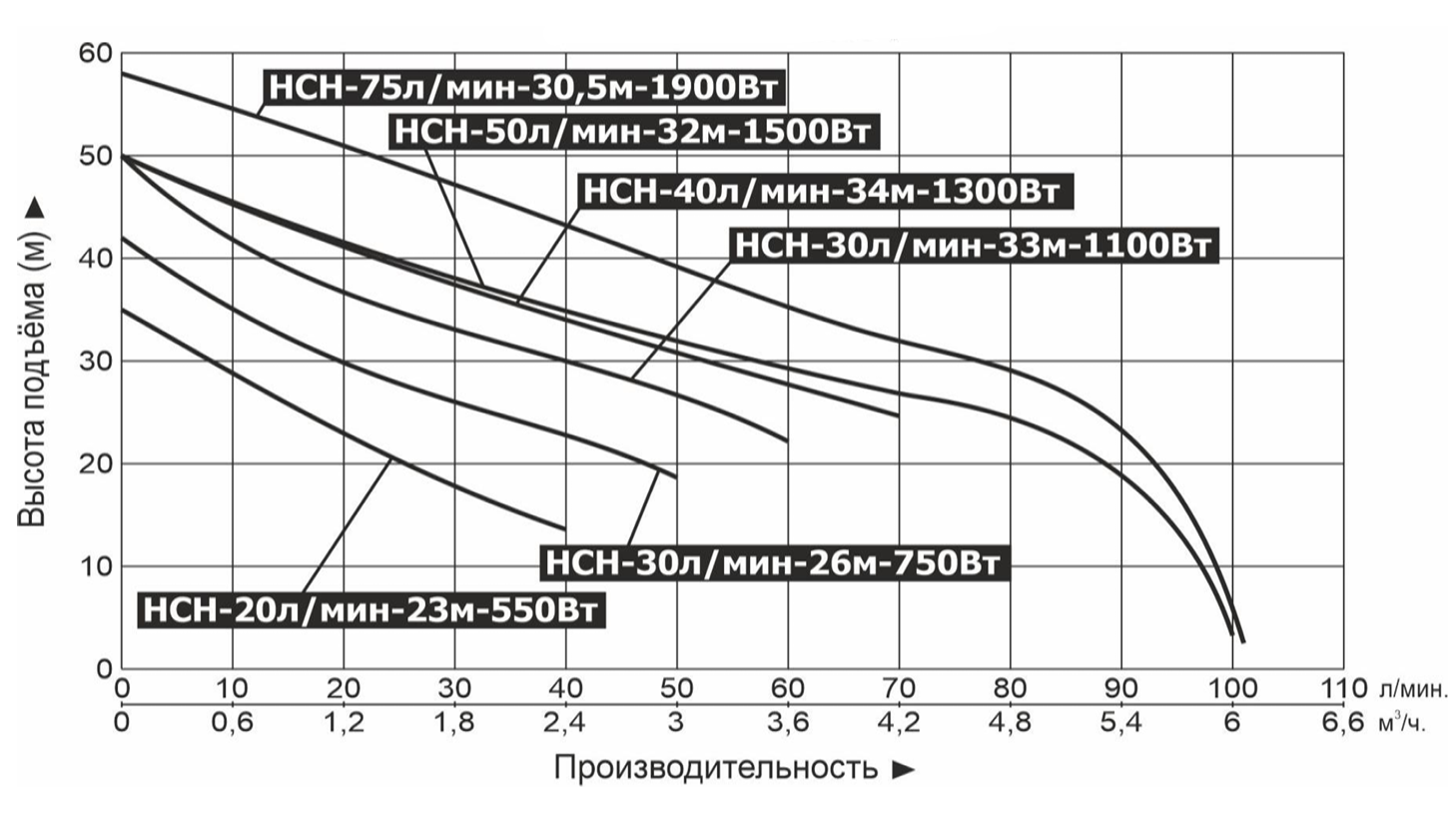 Характеристики насосов