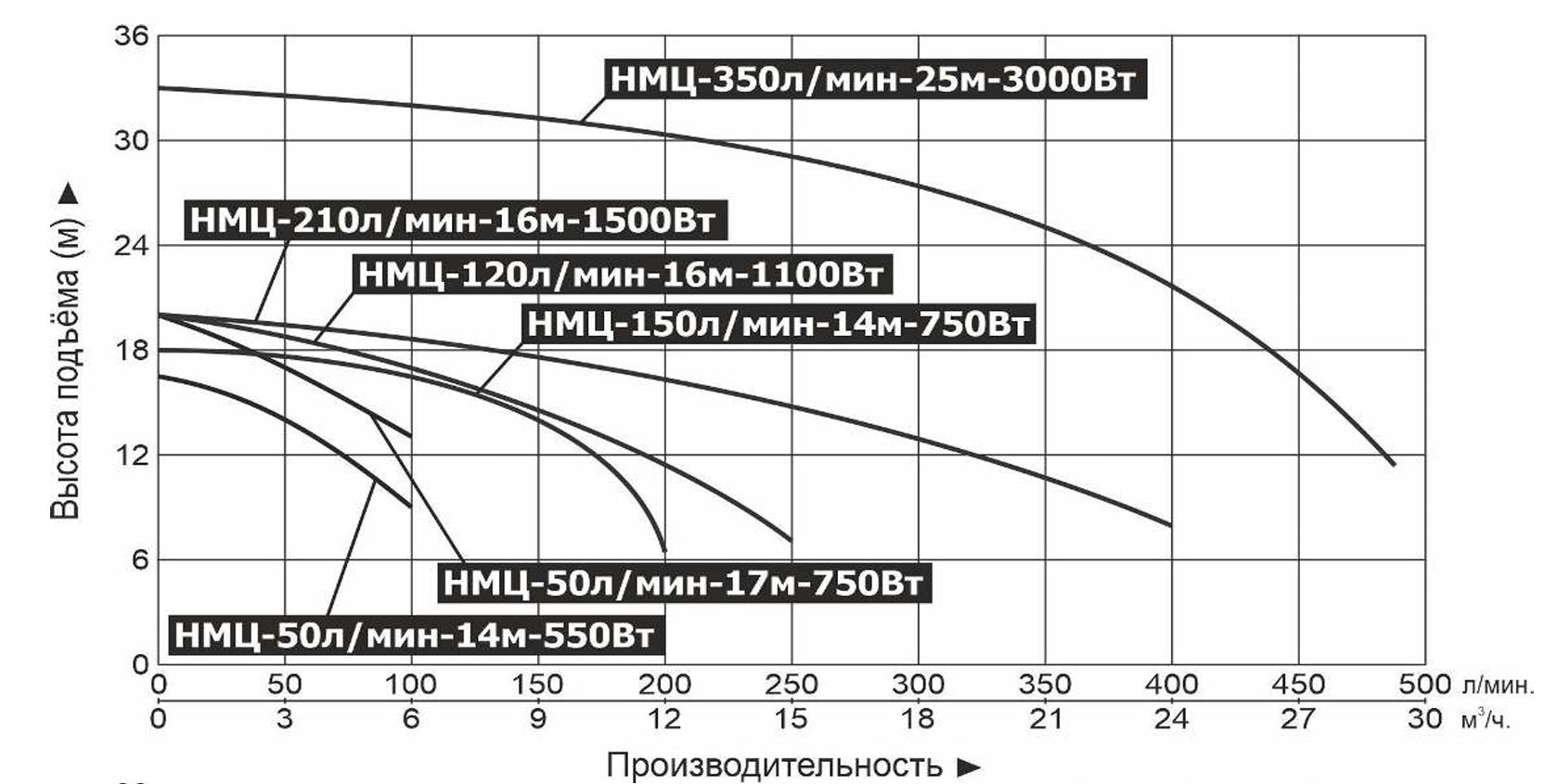 Характеристики насосов
