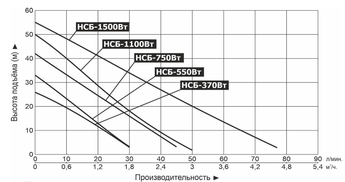 Характеристики насоса LEO НСБ-350