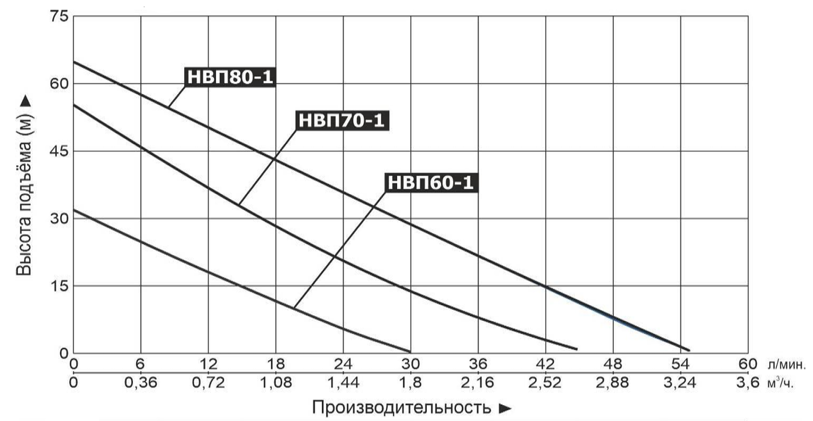 Характеристики насосов