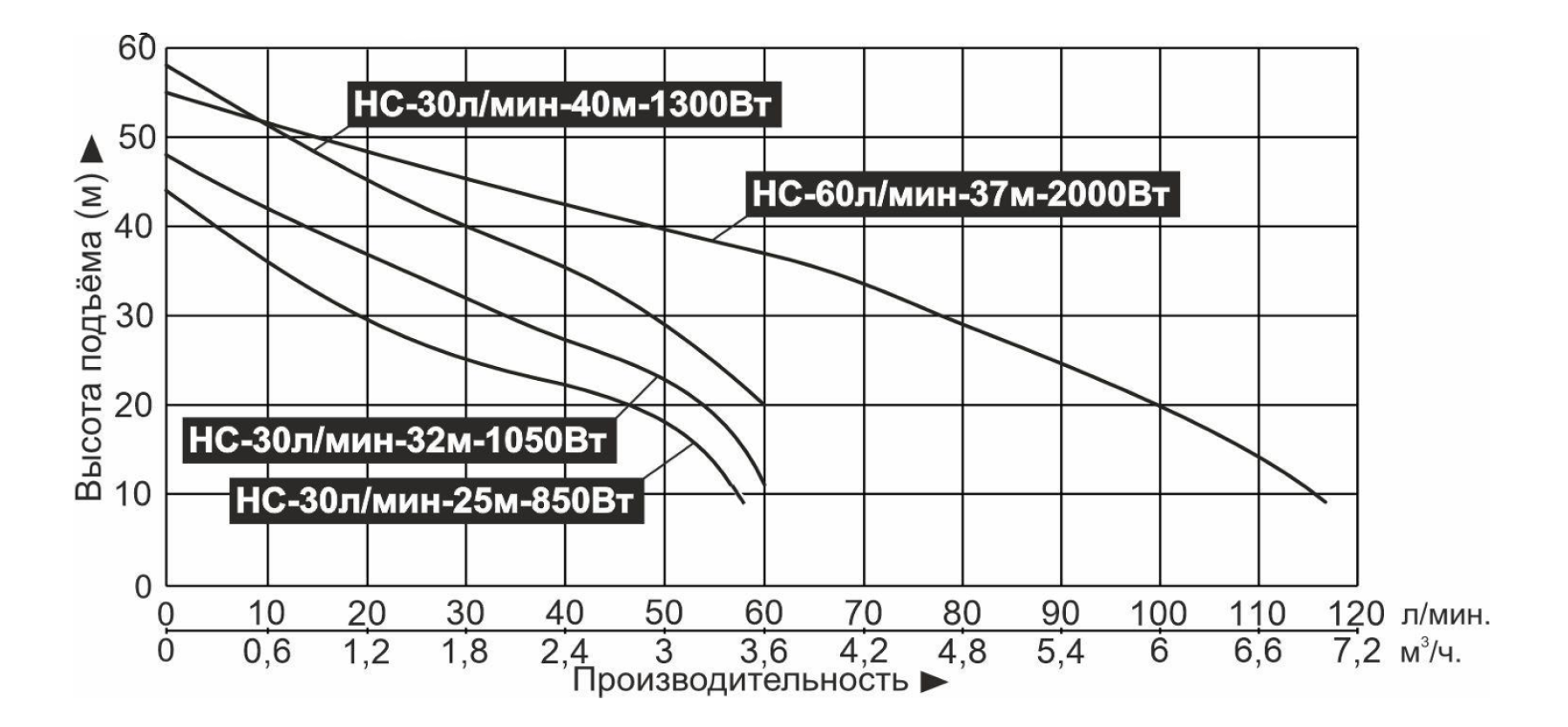Характеристики насосов