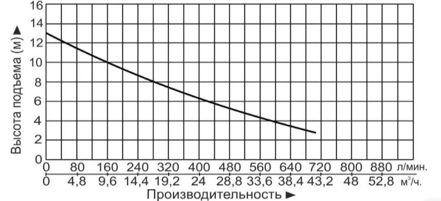 Технические характеристики модели Vodotok КНС-ПМЧР-8м-22м3/ч-1,1кВт-80л