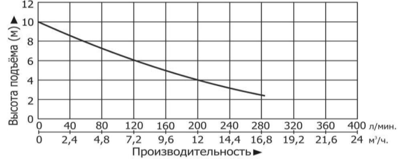 Технические характеристики модели Vodotok КНС-ПМЧР-4м-12м3/ч-0,75кВт-60л