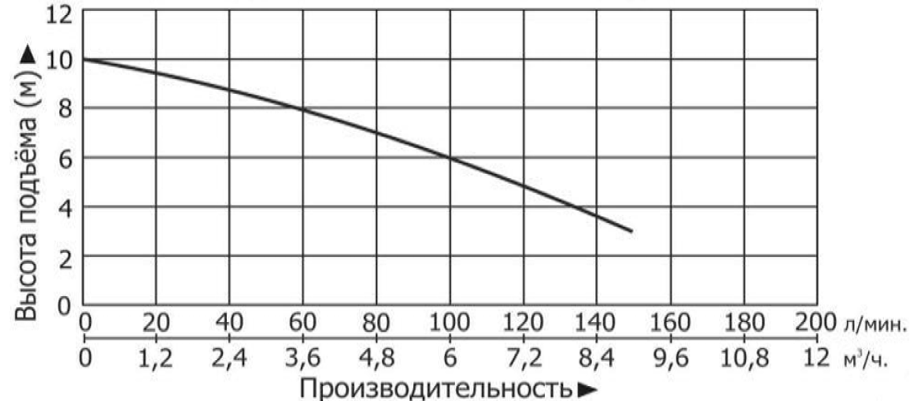Технические характеристики модели Vodotok КНС-ПМЧР-5м-7м3/ч-0,55кВт-30л