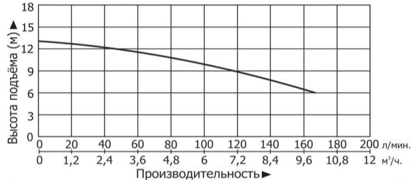 Технические характеристики модели Vodotok КНС-ПМЧР-7м-9м3/ч-0,75кВт-30л
