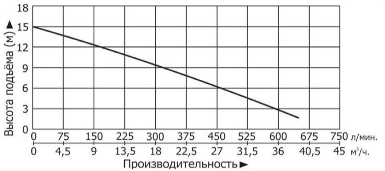 Технические характеристики модели Vodotok КНС-ПМЧР-8м-22м3/ч-1,1кВт-80л