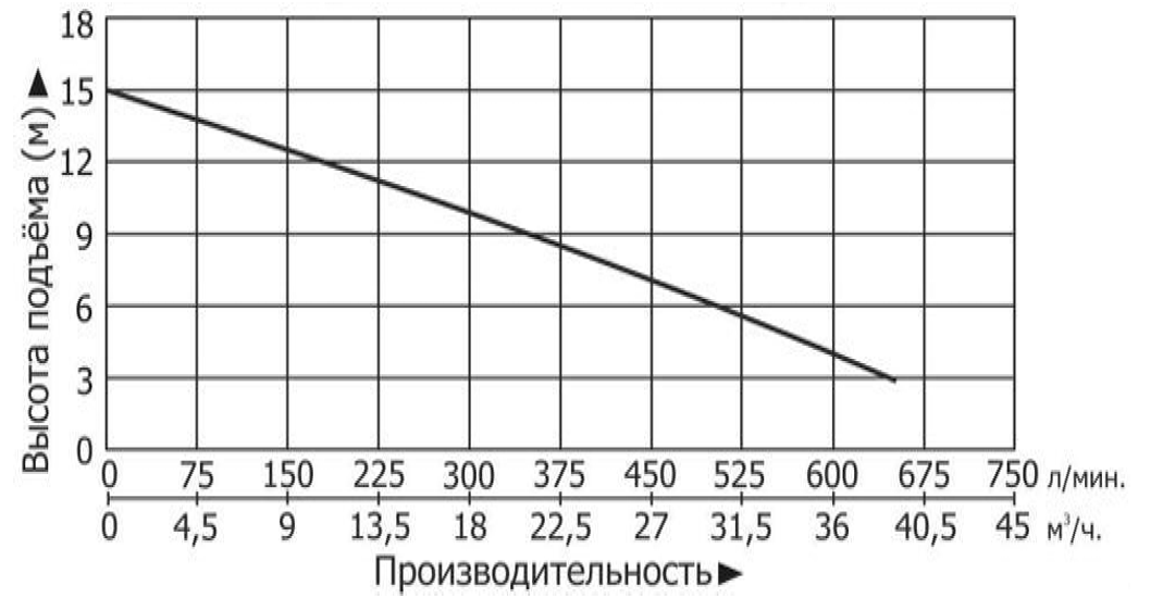 Технические характеристики модели Vodotok КНС-ПМЧР-8м-24м3/ч-1,1кВт-120л