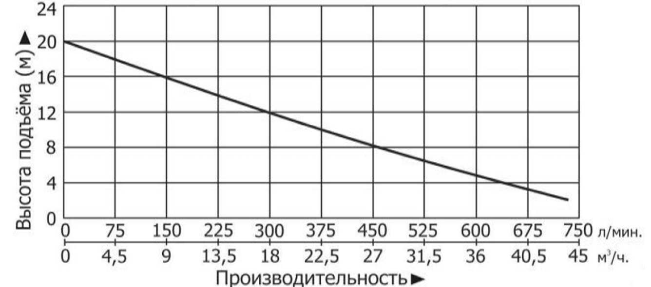 Технические характеристики модели Vodotok КНС-ПМЧР-9м-25м3/ч-1,5кВт-80л